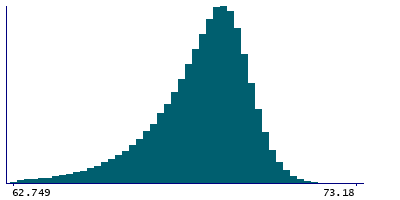 Graph illustrating main data