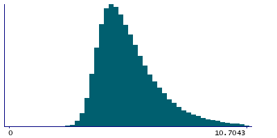 Graph illustrating main data