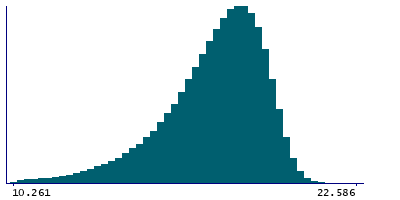 Graph illustrating main data