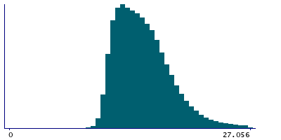 Graph illustrating main data