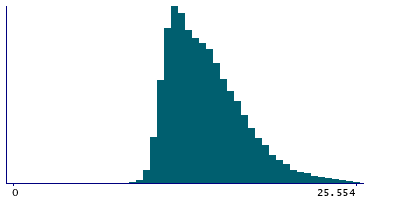 Graph illustrating main data