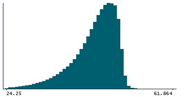 Graph illustrating main data