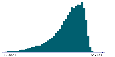 Graph illustrating main data