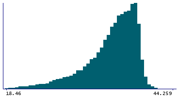 Graph illustrating main data