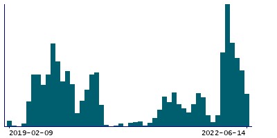 Graph illustrating main data