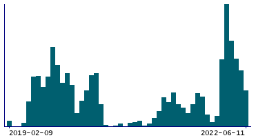 Graph illustrating main data