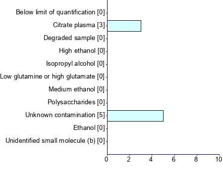 Graph illustrating main data