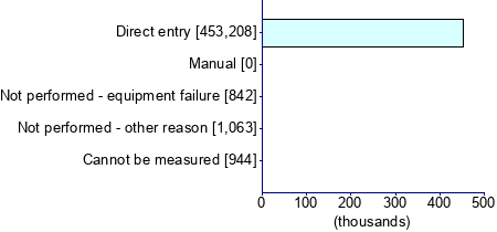 Graph illustrating main data