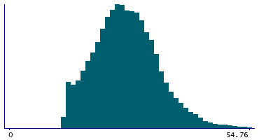 Graph illustrating main data