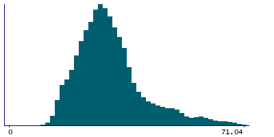 Graph illustrating main data