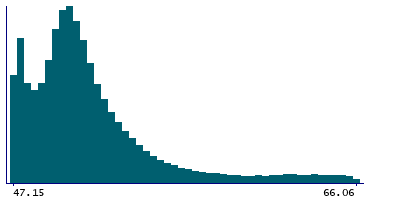 Graph illustrating main data