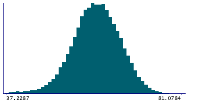 Graph illustrating main data