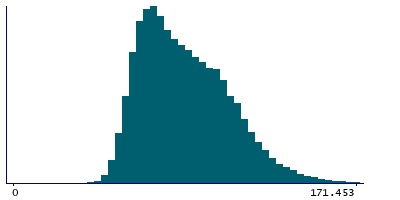 Graph illustrating main data