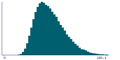 Graph illustrating main data