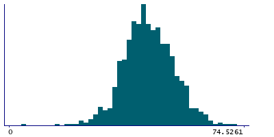 Graph illustrating main data