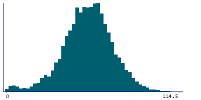 Graph illustrating main data