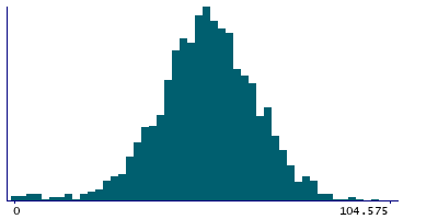 Graph illustrating main data