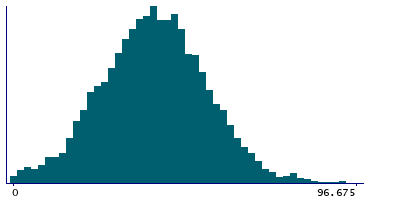 Graph illustrating main data