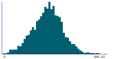 Graph illustrating main data