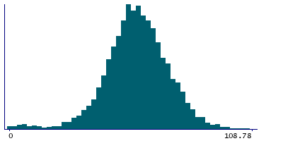 Graph illustrating main data