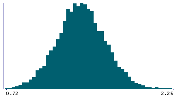 Graph illustrating main data