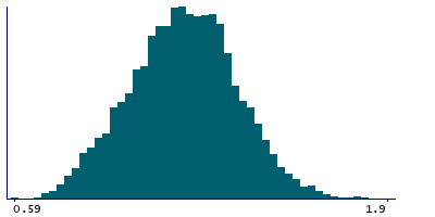 Graph illustrating main data