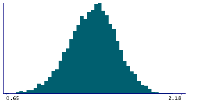 Graph illustrating main data