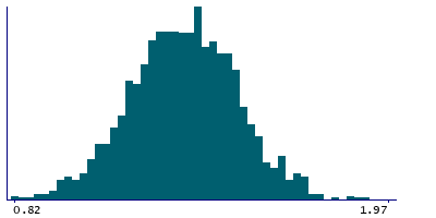 Graph illustrating main data