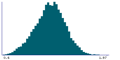 Graph illustrating main data