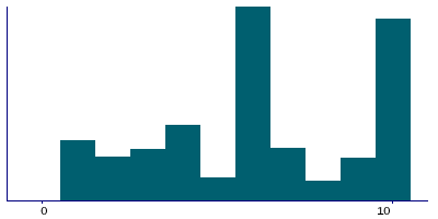 Graph illustrating main data
