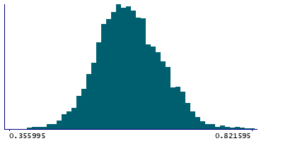 Graph illustrating main data