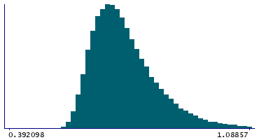 Graph illustrating main data