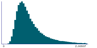 Graph illustrating main data