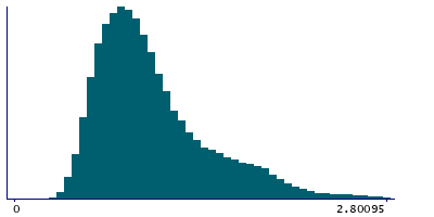 Graph illustrating main data