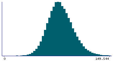 Graph illustrating main data