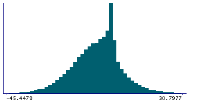 Graph illustrating main data