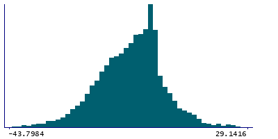 Graph illustrating main data