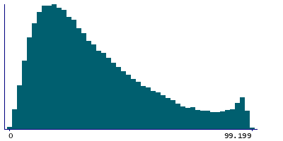 Graph illustrating main data