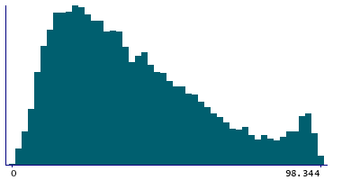 Graph illustrating main data