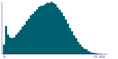 Graph illustrating main data