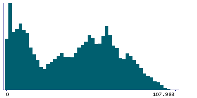 Graph illustrating main data