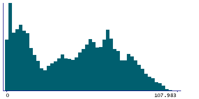 Graph illustrating main data