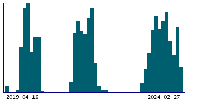 Graph illustrating main data