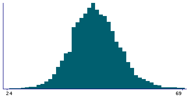 Graph illustrating main data