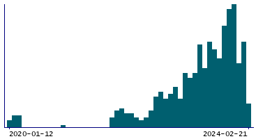 Graph illustrating main data