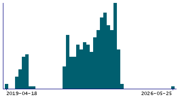 Graph illustrating main data