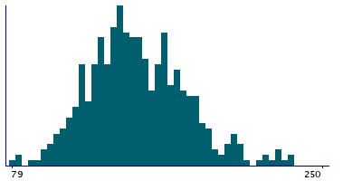 Graph illustrating main data