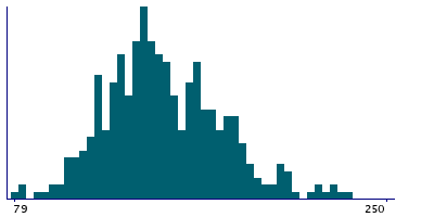 Graph illustrating main data