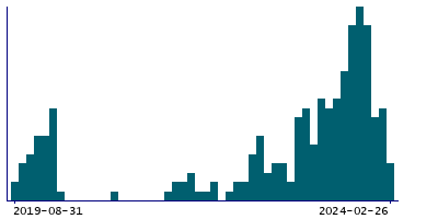Graph illustrating main data