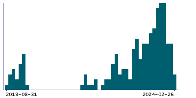 Graph illustrating main data